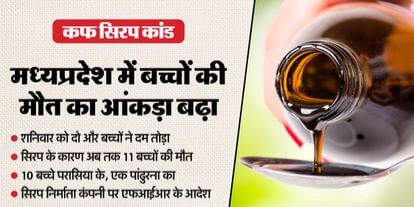 BREAKING : सिरप का प्रकोप, 11 बच्चों की सिरप पीने से मौत, स्वास्थ्य विभाग में मचा हड़कंप