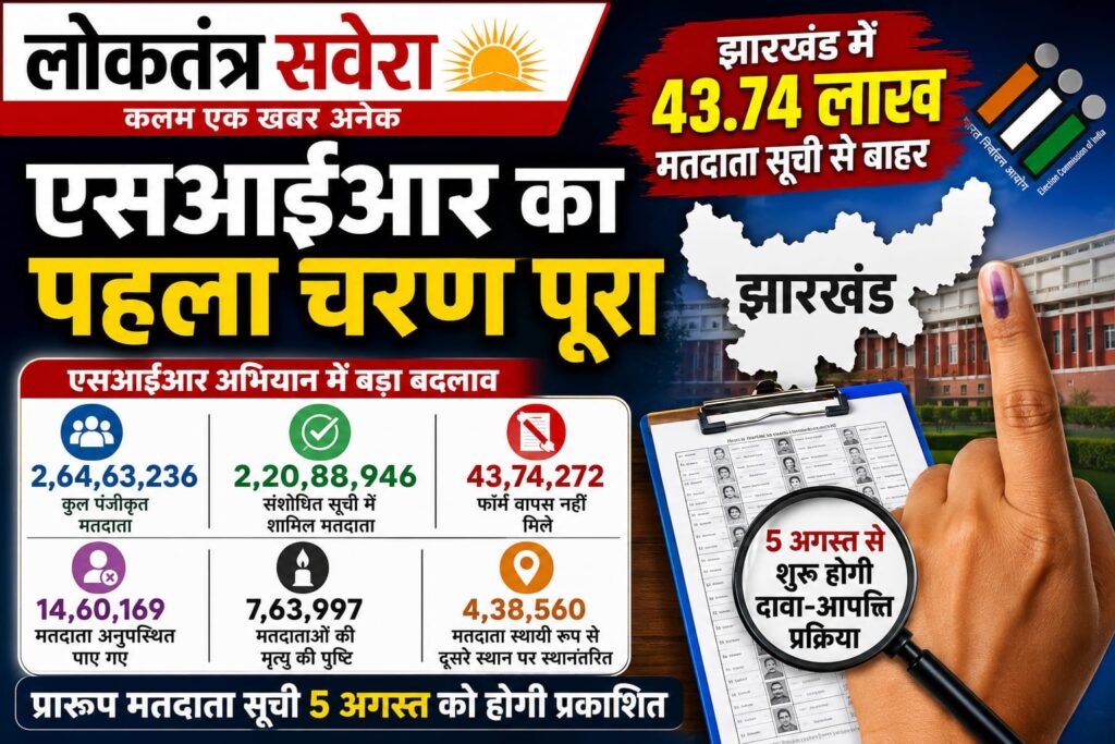 एसआईआर का पहला चरण पूरा : झारखंड में 43.74 लाख मतदाता सूची से बाहर, 5 अगस्त से शुरू होगी दावा-आपत्ति प्रक्रिया