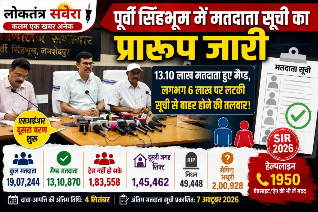 लोकतंत्र सवेरा : पूर्वी सिंहभूम में मतदाता सूची का प्रारूप जारी, करीब 6 लाख वोटरों पर लटकी सूची से बाहर होने की तलवार…. 13.10 लाख मतदाता हुए मैप्ड, 49 हजार से अधिक मृत, 1.83 लाख मतदाता नहीं हो सके ट्रेस…. 7 अक्टूबर को प्रकाशित होगी अंतिम मतदाता सूची