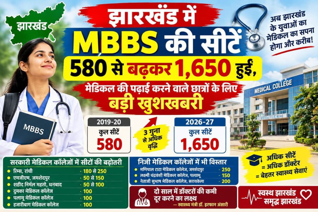 झारखंड में MBBS की सीटें 580 से बढ़कर 1,650 हुईं, मेडिकल की पढ़ाई करने वाले छात्रों के लिए बड़ी खुशखबरी